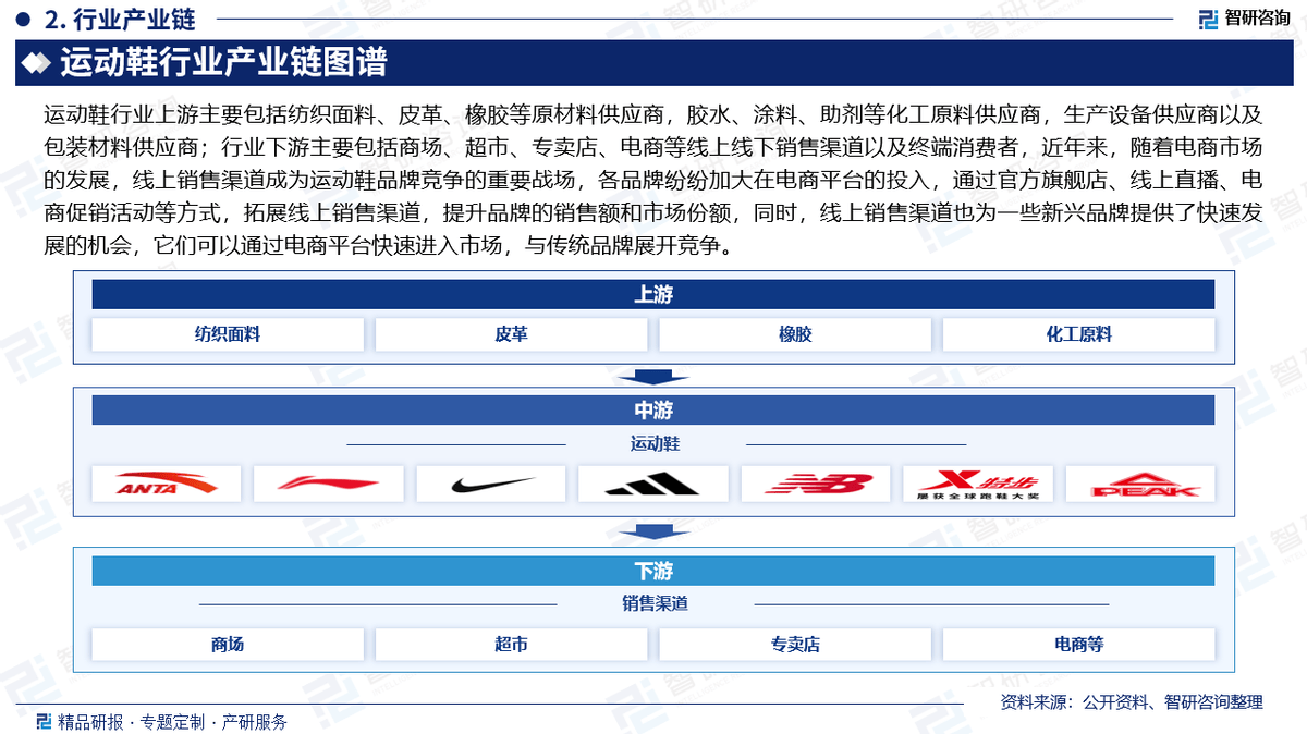 及投资前景研究报告（2025-2031年）bsports网页版中国运动鞋行业发展现状(图3)